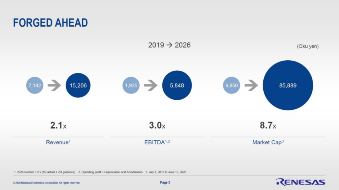 瑞萨电子2035战略,三大发展阶段图4