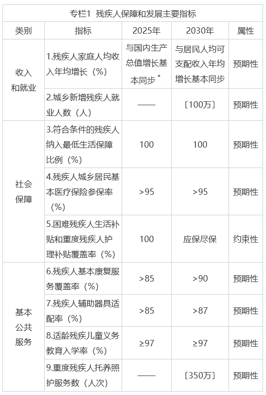未来五年，我国这样完善残疾人服务保障体系图1