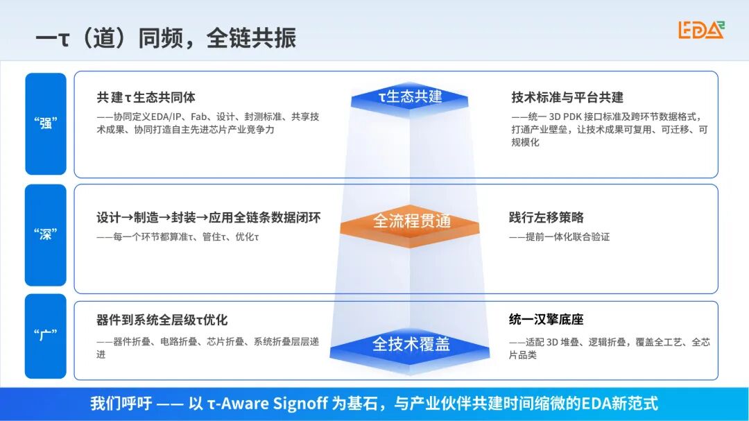 行芯τ-Aware Signoff：守护每一颗τ芯片流片成功图3