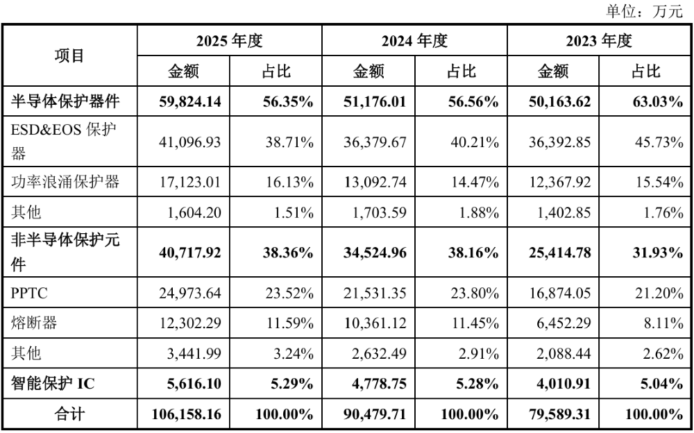 浙大校友再战IPO！做半导体“保安”年入18亿，比亚迪、海康威视都下单图9