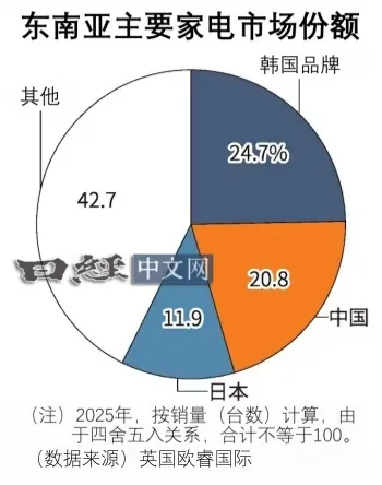 中国家电在东南亚市场份额超两成图5