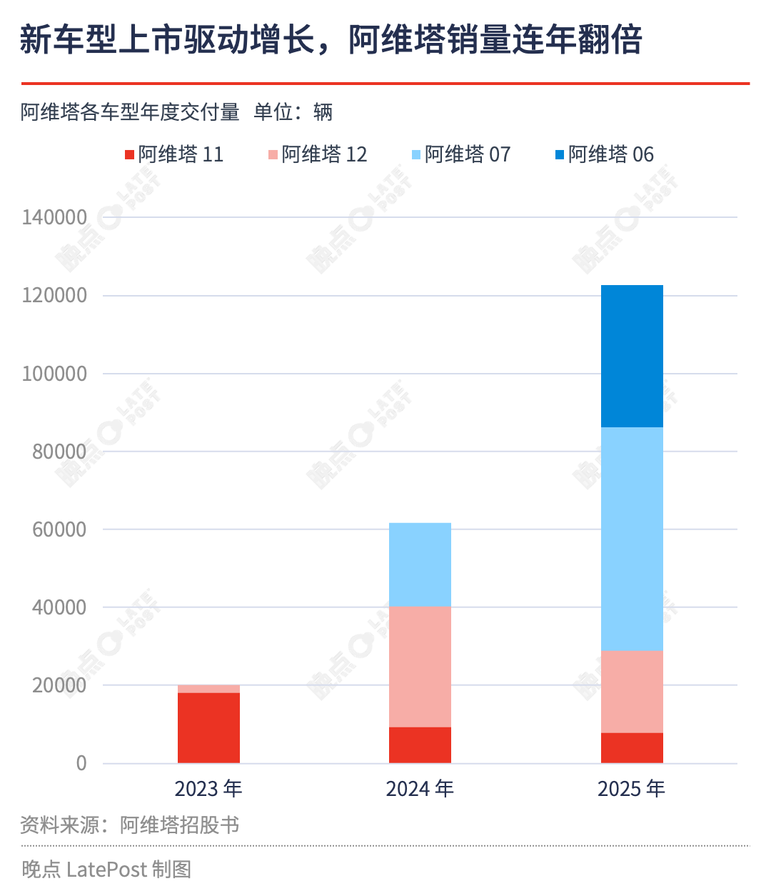 成立三年，营收超 256 亿元，阿维塔计划赴港 IPO图3