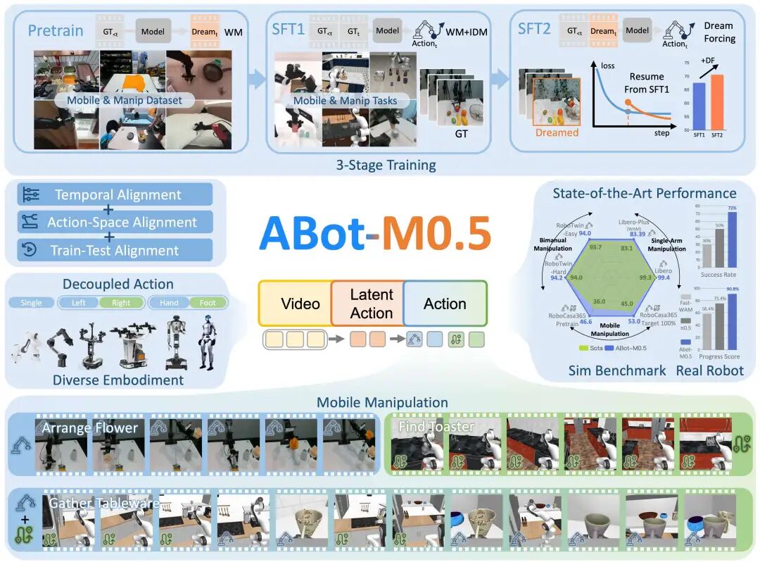 具身智能新里程碑！高德发布ABot-M0.5：首创“移动-操作”统一的“世界-动作模型”，全面刷新移动操作 SOTA图1