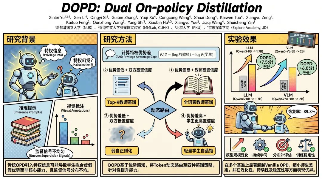 让大模型学得更“聪明”：DOPD打破特权幻觉，京东探索院等提出双策略蒸馏新范式，性能提升7.5分图2