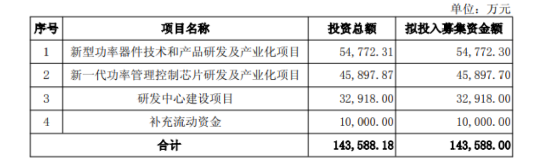 募资14.36亿元,东微半导加码功率半导体图4