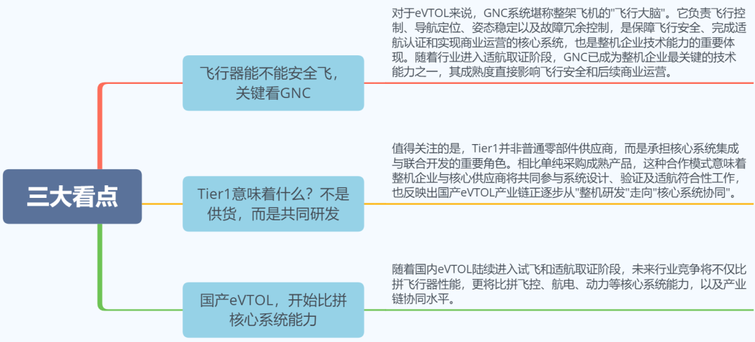 国家队飞控正式入局！国产eVTOL核心系统迎来关键合作图3
