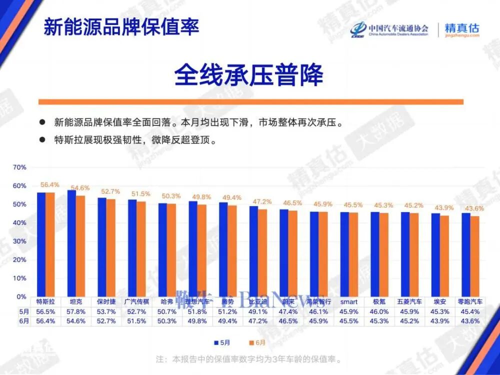 6月新能源车保值率全线下滑，特斯拉逆势登顶第一！图2
