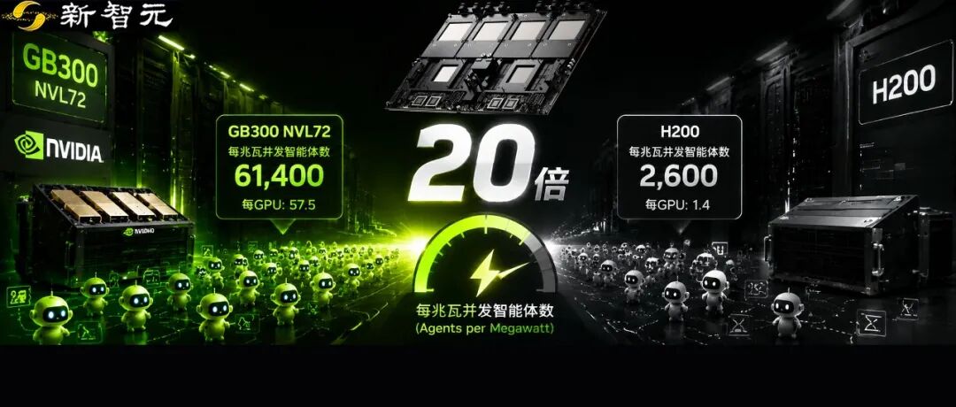 一兆瓦养活6万智能体!英伟达GB300碾压前代20倍图1