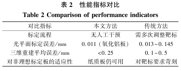 交叉结构光自动同步标定(单组图像完成相机+光平面参数求解)+ 双曝光融合 + 机械臂协同图18