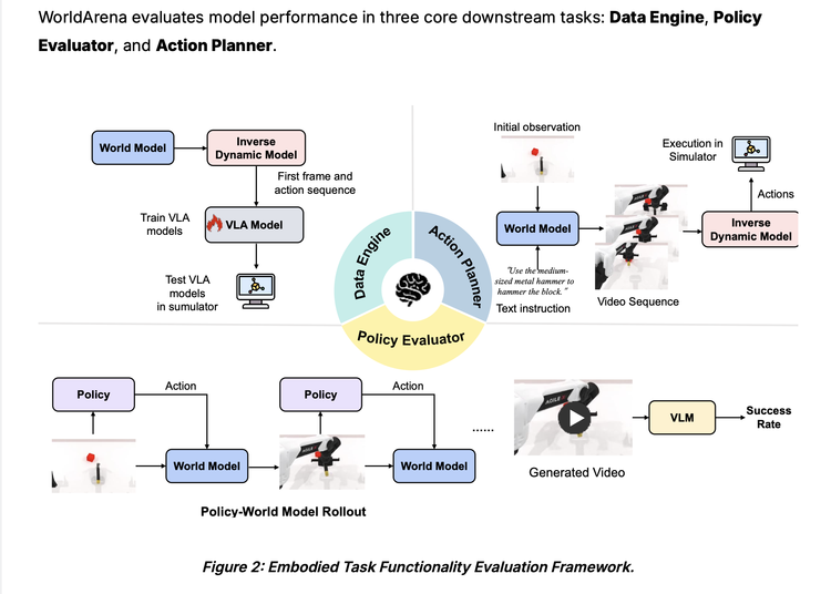 本周 AI 项目推荐：WorldModelBench，WorldScore，WorldLens…世界模型井喷，需要新的Benchmark图5