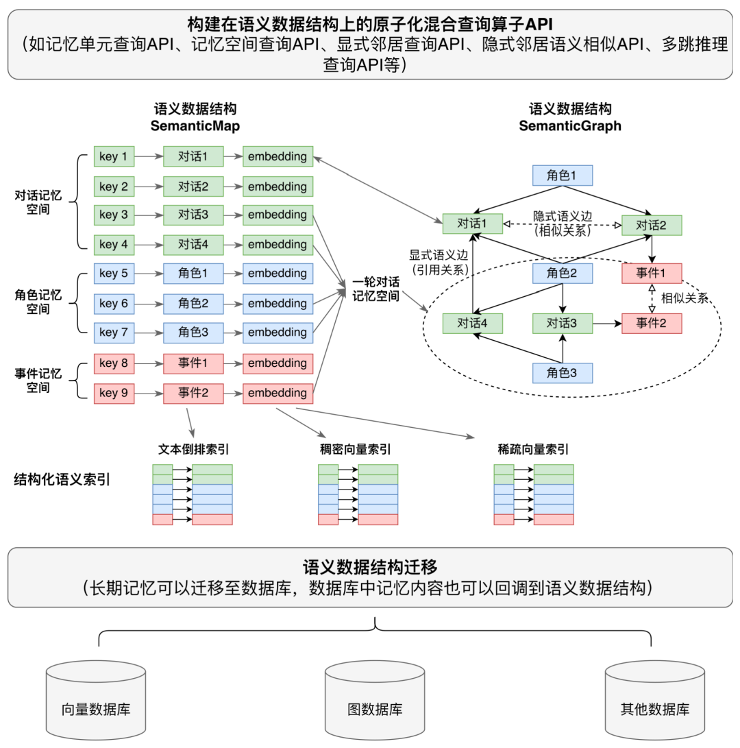 告别「碎片化」记忆：中科院开源轻量级内存原生Agent记忆系统Mandol图5