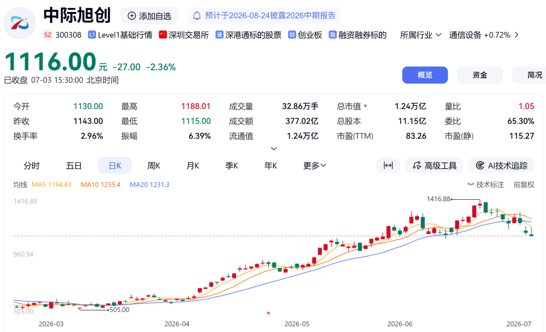刚刚!万亿光模块巨头紧急澄清图3