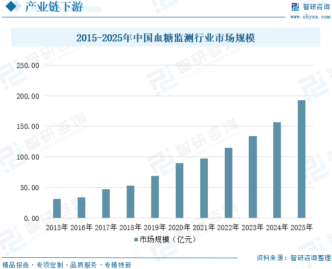 2026年中国生物传感器行业政策、市场规模、竞争格局及发展趋势研判：多元化应用场景不断涌现，行业发展前景可期[图]图8