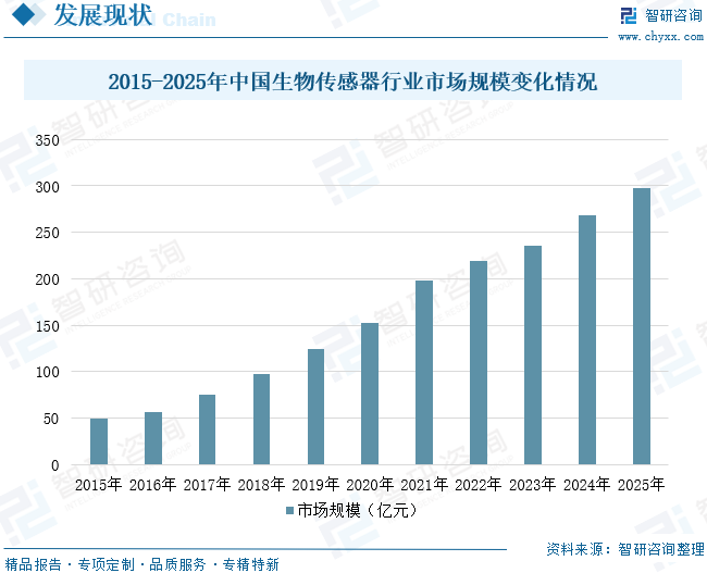 2026年中国生物传感器行业政策、市场规模、竞争格局及发展趋势研判：多元化应用场景不断涌现，行业发展前景可期[图]图11