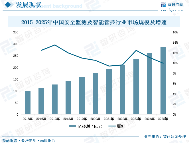 2026年中国安全监测及智能管控行业发展现状、竞争格局及未来发展趋势分析：行业需求持续上涨，企业竞争日益激烈[图]图7