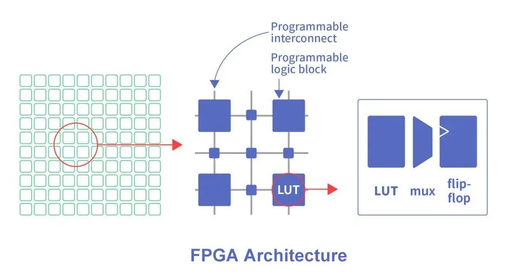 FPGA 还有另一条路?Efinix 正在重新思考“逻辑与布线”的取舍图1
