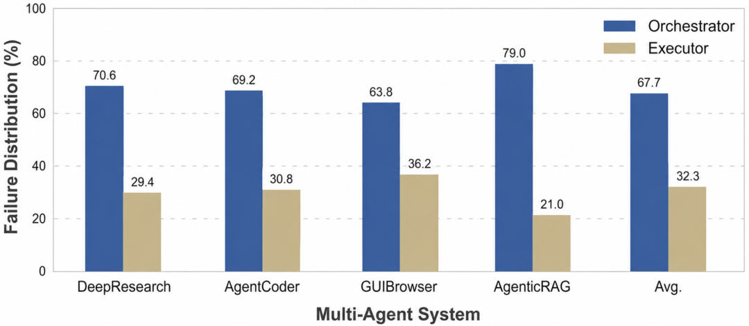 ICML 2026｜如何对Multi-Agent系统进行过程评估？重新认识多智能体系统中的Orchestrator图3