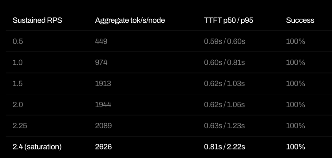 AMD跑GLM 5.2,成本只要英伟达一半图4