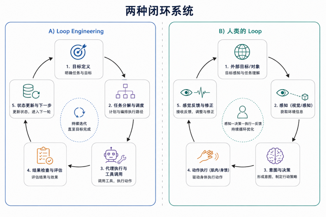 Coding Agent把Loop Engineering带火了,机器人的Loop还少了最关键一环图2