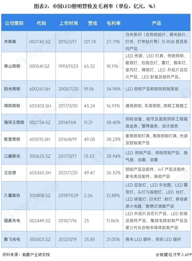 【最全】2026年LED照明行业上市公司全方位对比(附业务布局汇总、财务指标、区域布局、业务规划等)图4