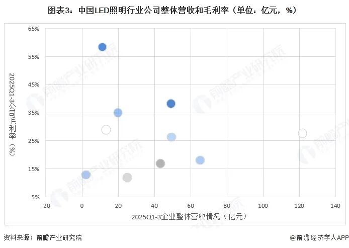 【最全】2026年LED照明行业上市公司全方位对比(附业务布局汇总、财务指标、区域布局、业务规划等)图5