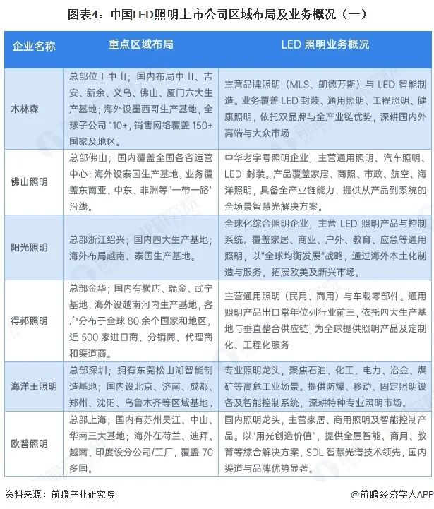 【最全】2026年LED照明行业上市公司全方位对比(附业务布局汇总、财务指标、区域布局、业务规划等)图6