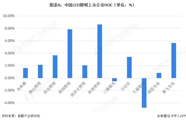 【最全】2026年LED照明行业上市公司全方位对比(附业务布局汇总、财务指标、区域布局、业务规划等)图8