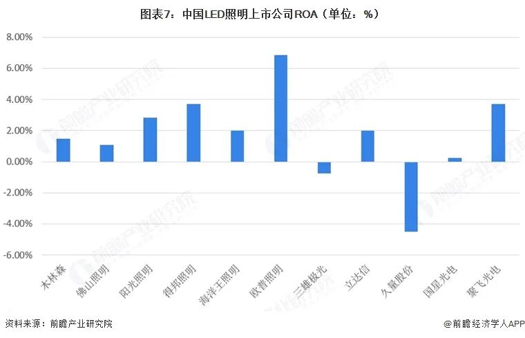 【最全】2026年LED照明行业上市公司全方位对比(附业务布局汇总、财务指标、区域布局、业务规划等)图9