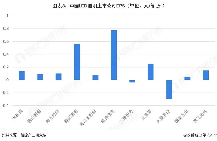 【最全】2026年LED照明行业上市公司全方位对比(附业务布局汇总、财务指标、区域布局、业务规划等)图10