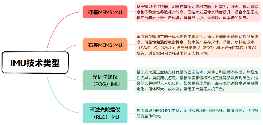 无人机光电吊舱市场爆发式增长！无人机上IMU技术类型与性能参数解析图5