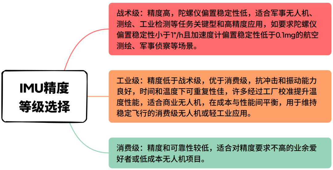 无人机光电吊舱市场爆发式增长！无人机上IMU技术类型与性能参数解析图6