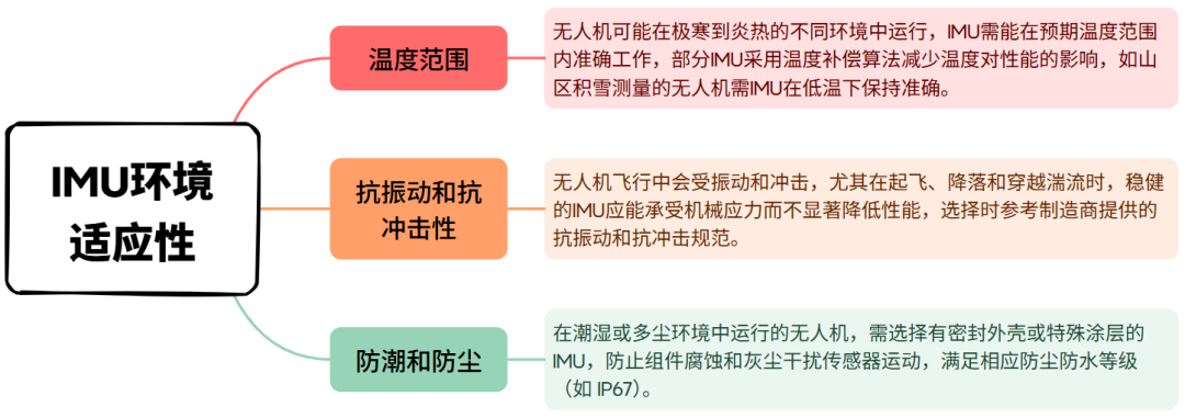 无人机光电吊舱市场爆发式增长！无人机上IMU技术类型与性能参数解析图7