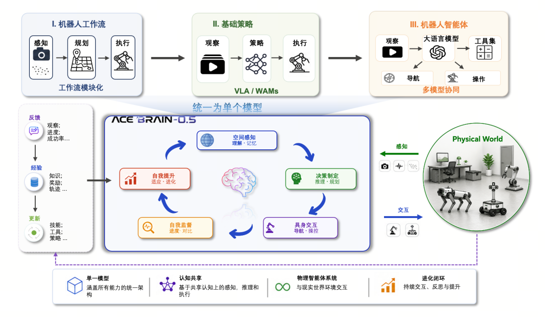 多项全球第一！大晓开源统一具身基模型ACE-Brain-0.5，8B模型做了四件事图1