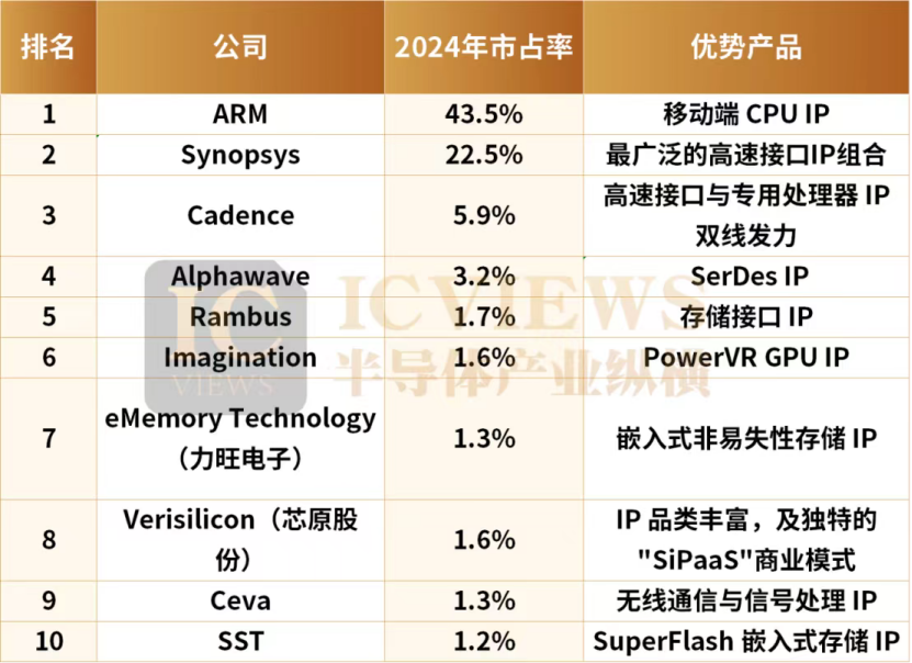EDA+IP,一场“迟到的联姻”图5
