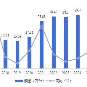 2026Q1工业机器人出货量约88000台，5月单月产量破10万！