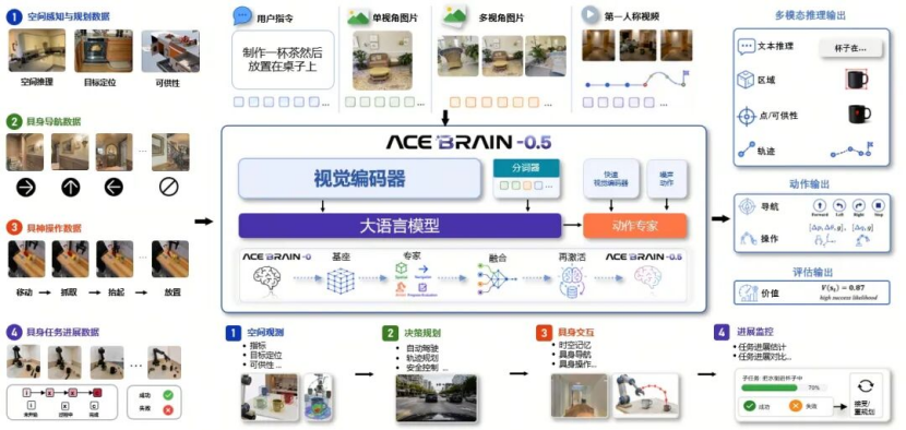 横扫多项全球第一!大晓开源ACE-Brain-0.5,机器人AI迈入统一具身新时代图2