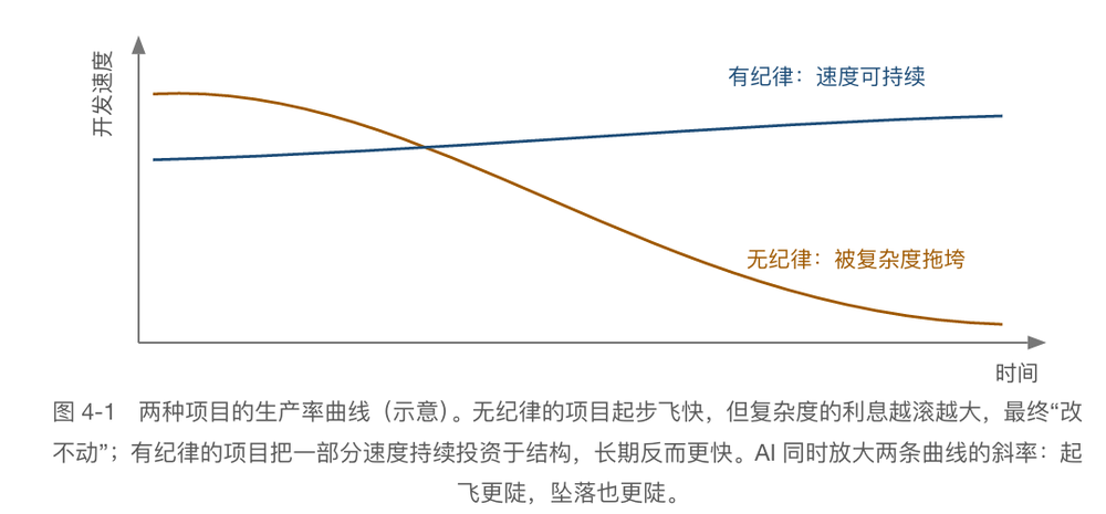 当AI替你写代码,工程师还剩下什么图7