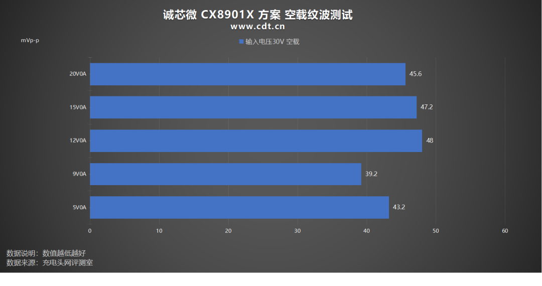 120V高耐压,高效率两轮电动车快充解决方案体验图35