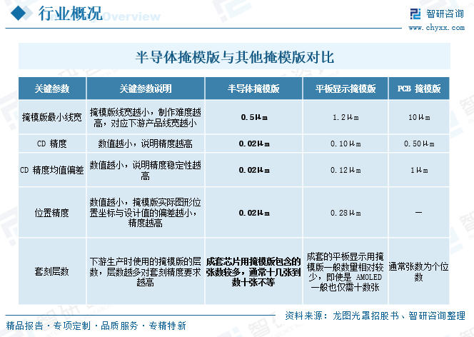 2026年中国半导体掩膜版产业链、市场规模、竞争格局及发展趋势分析：行业准入门槛较高[图]图3