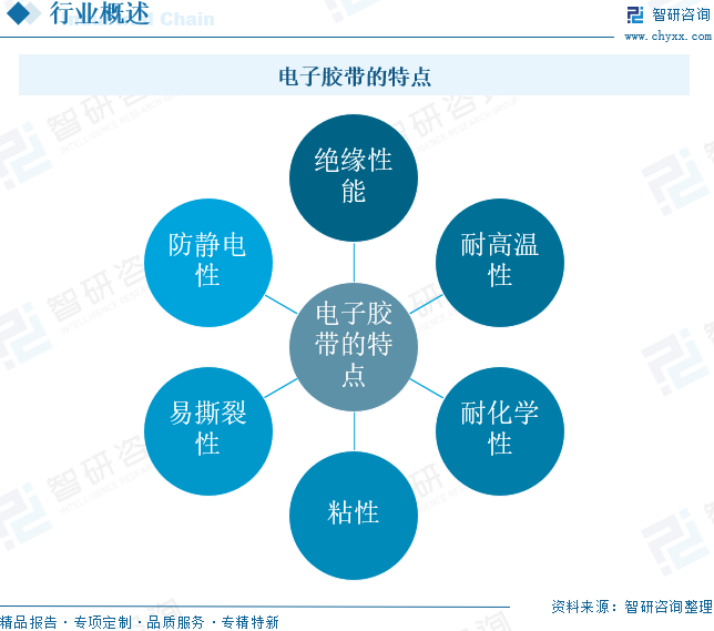 2026年中国电子胶带行业产业链、供需情况、竞争格局及前景展望：消费电子升级带动行业需求增长，市场规模将增至123.47亿元[图]图4