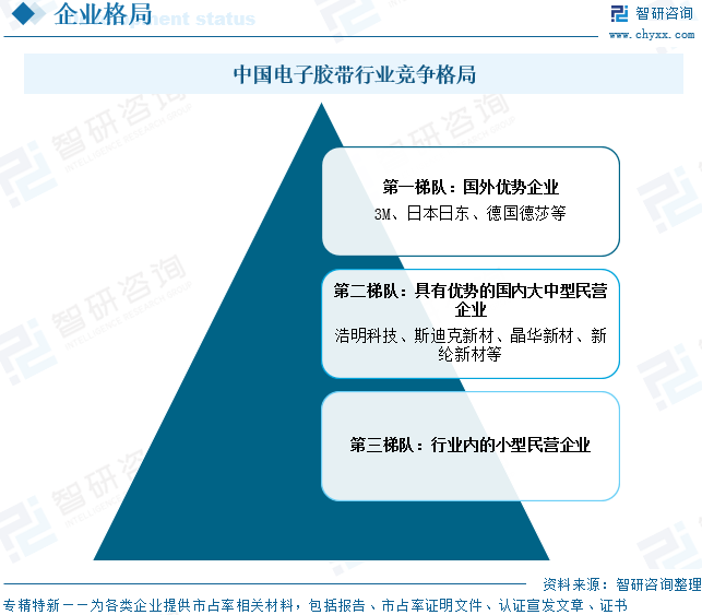 2026年中国电子胶带行业产业链、供需情况、竞争格局及前景展望：消费电子升级带动行业需求增长，市场规模将增至123.47亿元[图]图13