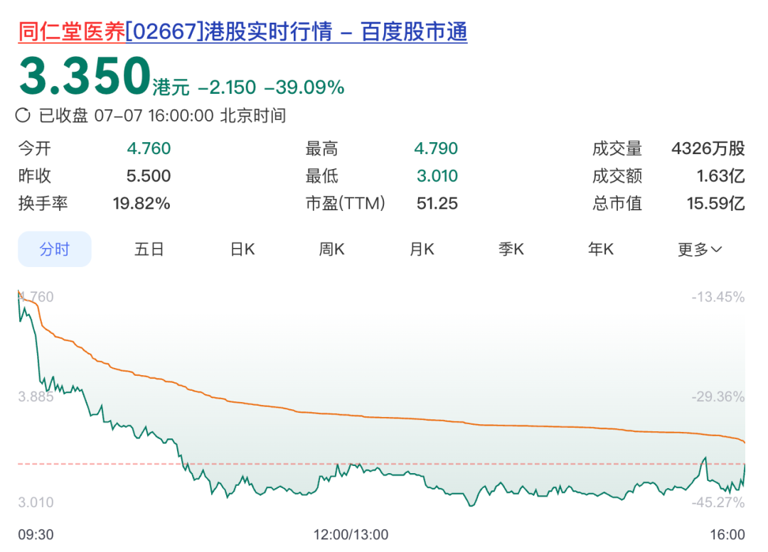 跌超39%！同仁堂医养IPO首日破发图5