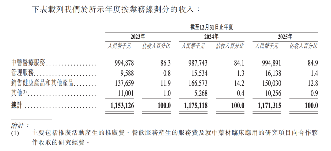 跌超39%！同仁堂医养IPO首日破发图6