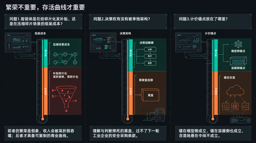 一年造出1000个工业智能体,为什么只活下来几十个?从研华峰会感悟工业AI的生死线与决策权走向图5
