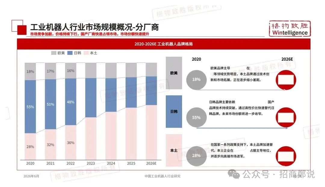 2026年中国工业机器人行业市场白皮书图28
