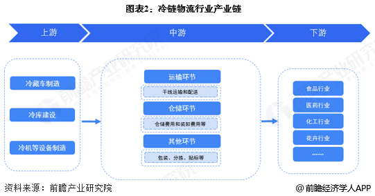 2026年中国冷链物流行业报告(极简版)图4