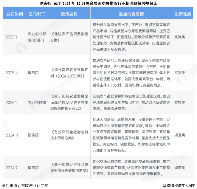 2026年中国冷链物流行业报告(极简版)图7