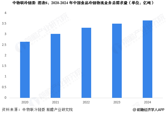 2026年中国冷链物流行业报告(极简版)图8