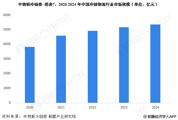2026年中国冷链物流行业报告(极简版)图9