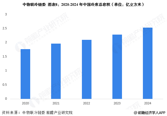 2026年中国冷链物流行业报告(极简版)图10